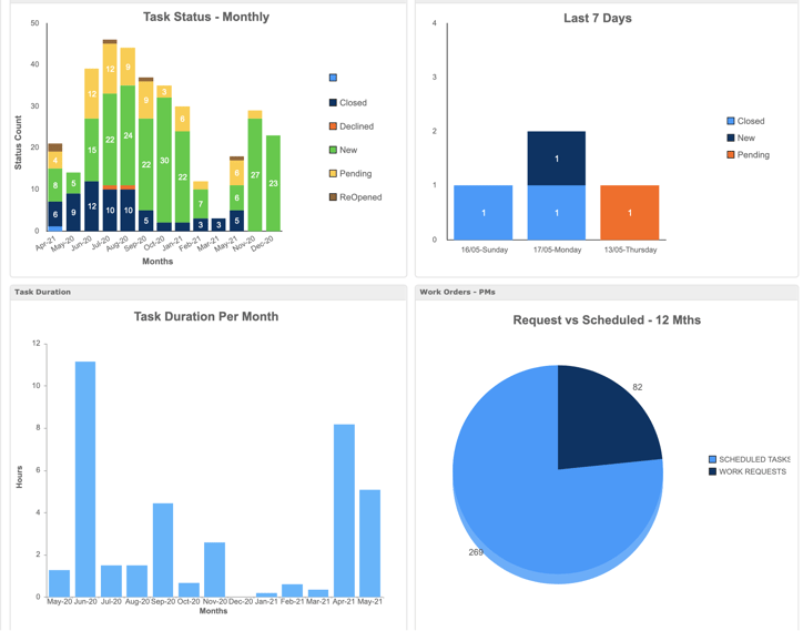 dashboards in a maintenance report can be customized for certain maintenance data