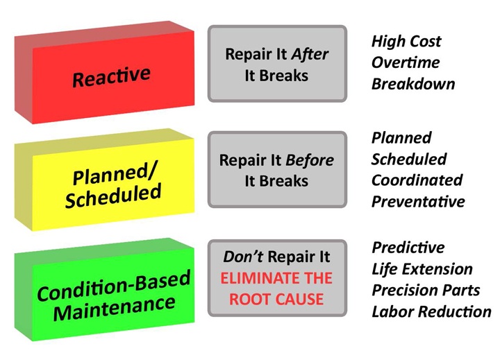 What You Need To Know About CMMS and Condition-Based Maintenance