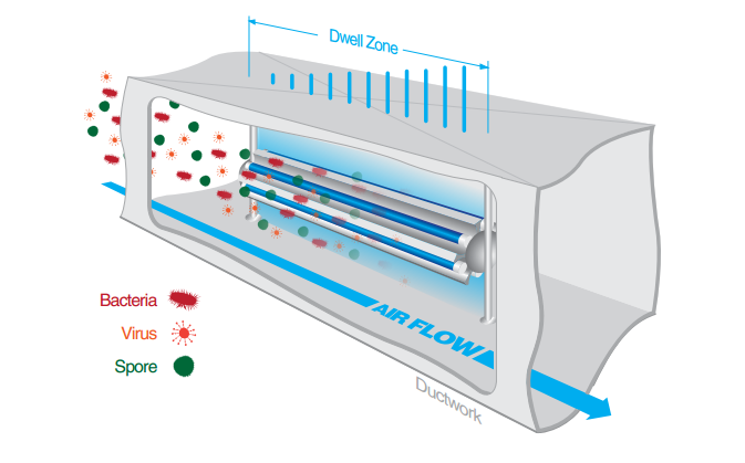 ultraviolet-airflow-purification